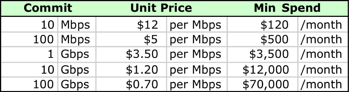 Transit Pricing Table